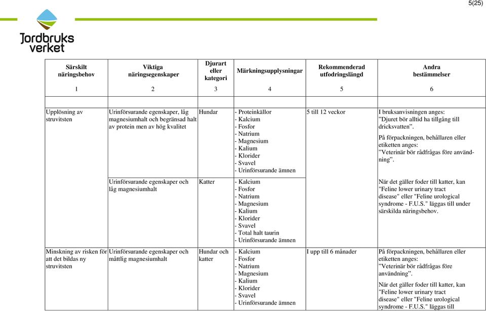 Magnesium - Klorider - Svavel - Total halt taurin - Urinförsurande ämnen - Fosfor - Magnesium - Klorider - Svavel - Urinförsurande ämnen 5 till 12 veckor I bruksanvisningen anges: Djuret bör alltid