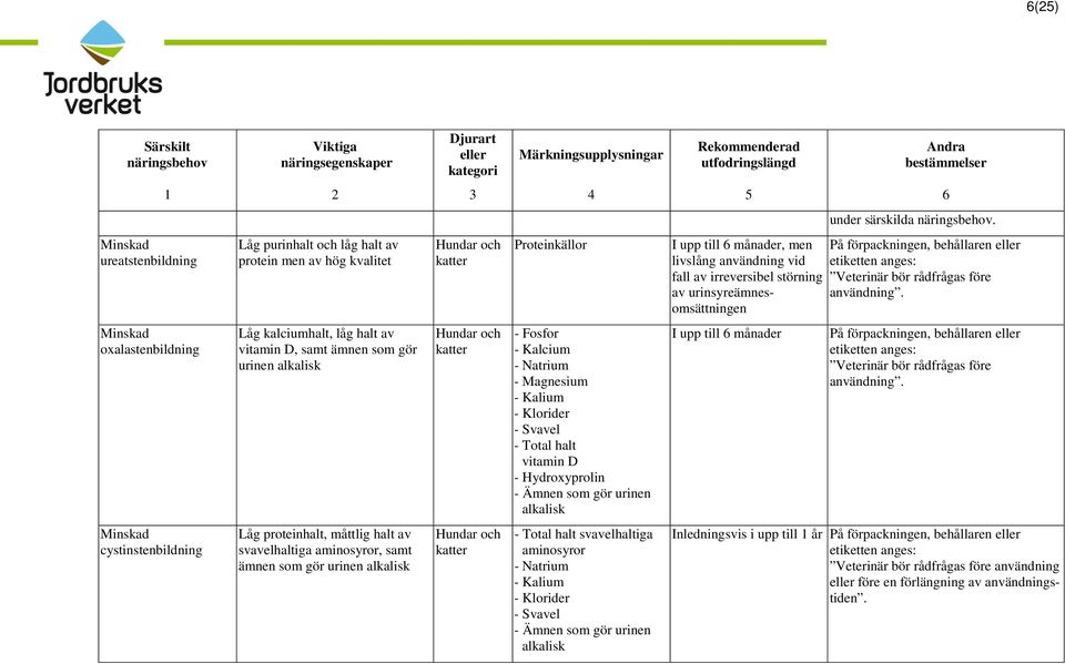 Hydroxyprolin - Ämnen som gör urinen alkalisk - Total halt svavelhaltiga aminosyror - Klorider - Svavel - Ämnen som gör urinen alkalisk I upp till 6 månader, men livslång användning vid fall av