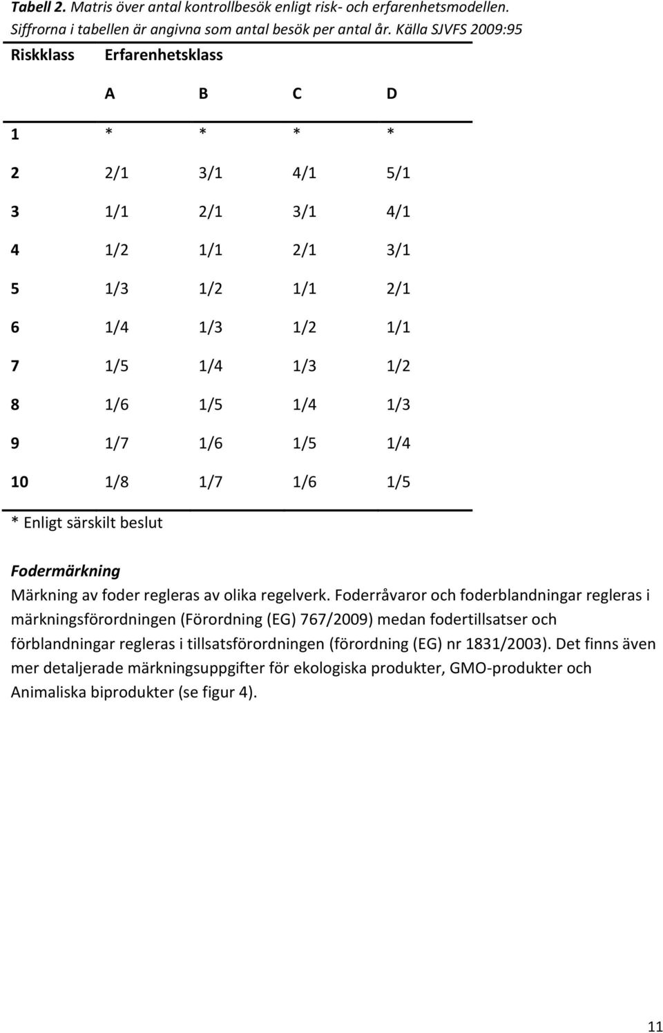 1/6 1/5 1/4 10 1/8 1/7 1/6 1/5 * Enligt särskilt beslut Fodermärkning Märkning av foder regleras av olika regelverk.