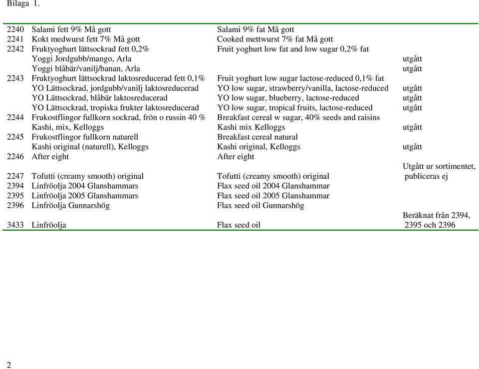 fat Yoggi Jordgubb/mango, Arla utgått Yoggi blåbär/vanilj/banan, Arla utgått 2243 Fruktyoghurt lättsockrad laktosreducerad fett 0,1% Fruit yoghurt low sugar lactose-reduced 0,1% fat YO Lättsockrad,