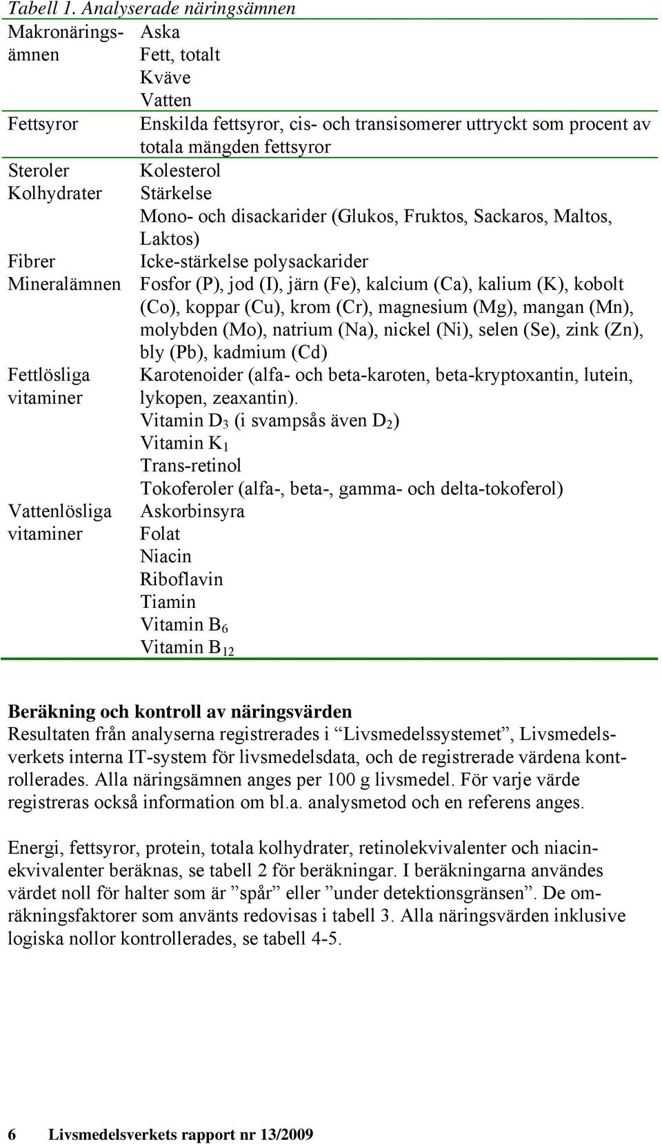 Kolesterol Stärkelse Mono- och disackarider (Glukos, Fruktos, Sackaros, Maltos, Laktos) Fibrer Icke-stärkelse polysackarider Mineralämnen Fosfor (P), jod (I), järn (Fe), kalcium (Ca), kalium (K),