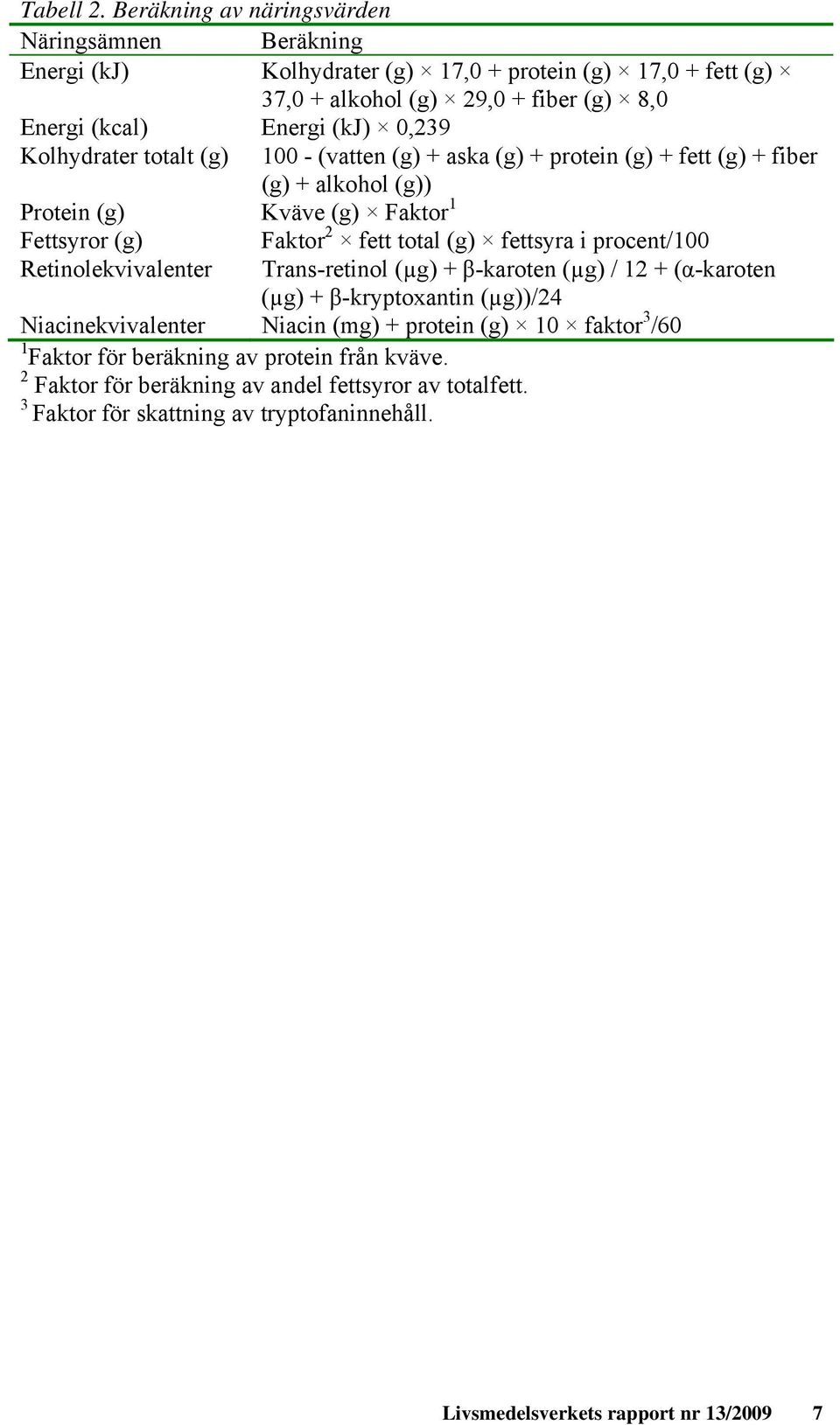 Kolhydrater totalt (g) 100 - (vatten (g) + aska (g) + protein (g) + fett (g) + fiber (g) + alkohol (g)) Protein (g) Kväve (g) Faktor 1 Fettsyror (g) Faktor 2 fett total (g) fettsyra i