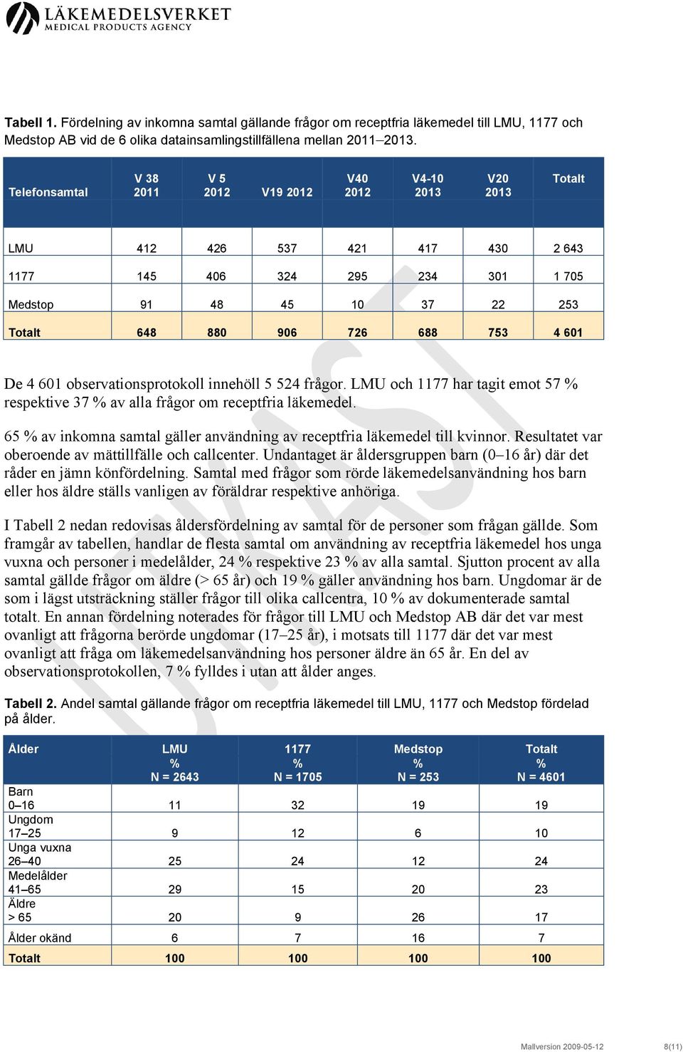 688 753 4 601 De 4 601 observationsprotokoll innehöll 5 524 frågor. LMU och 1177 har tagit emot 57 respektive 37 av alla frågor om receptfria läkemedel.
