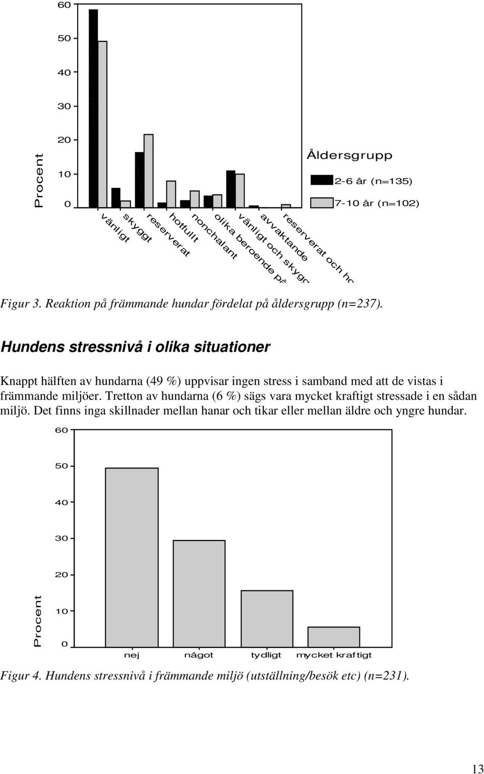 Hundens stressnivå i olika situationer Knappt hälften av hundarna (49 %) uppvisar ingen stress i samband med att de vistas i främmande miljöer.