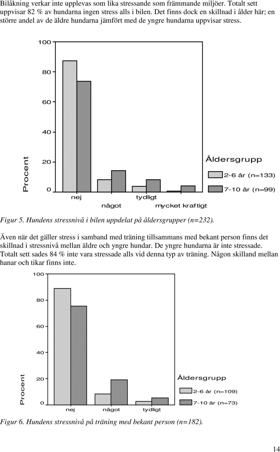 00 80 60 40 20 0 nej något Åldersgrupp 2-6 år (n=33) 7-0 år (n=99) tydligt mycket kraf tigt Figur 5. Hundens stressnivå i bilen uppdelat på åldersgrupper (n=232).