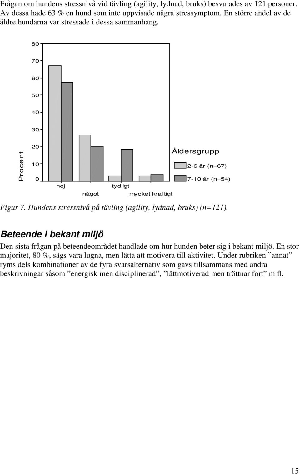 Hundens stressnivå på tävling (agility, lydnad, bruks) (n=2). Beteende i bekant miljö Den sista frågan på beteendeområdet handlade om hur hunden beter sig i bekant miljö.