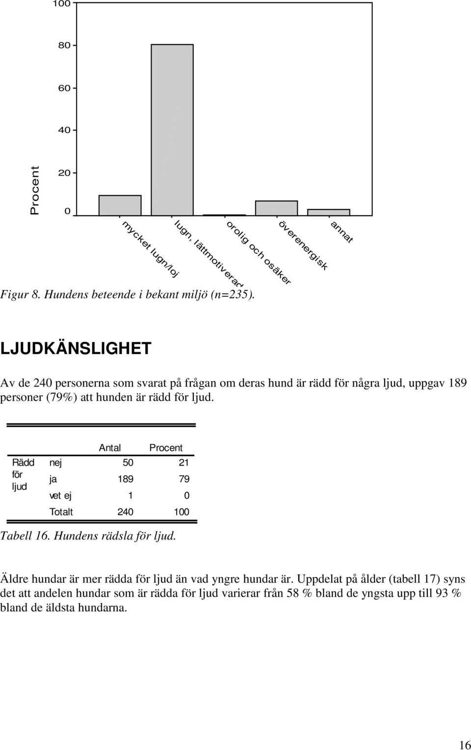 ljud. Rädd för ljud nej ja vet ej t 50 2 89 79 0 240 00 Tabell 6. Hundens rädsla för ljud.