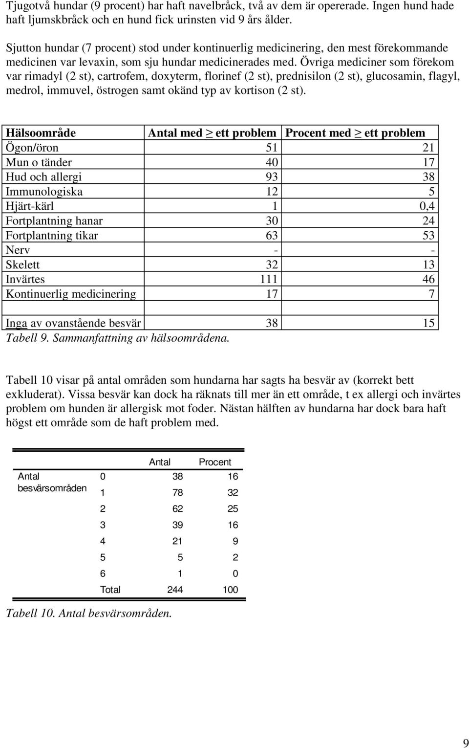 Övriga mediciner som förekom var rimadyl (2 st), cartrofem, doxyterm, florinef (2 st), prednisilon (2 st), glucosamin, flagyl, medrol, immuvel, östrogen samt okänd typ av kortison (2 st).