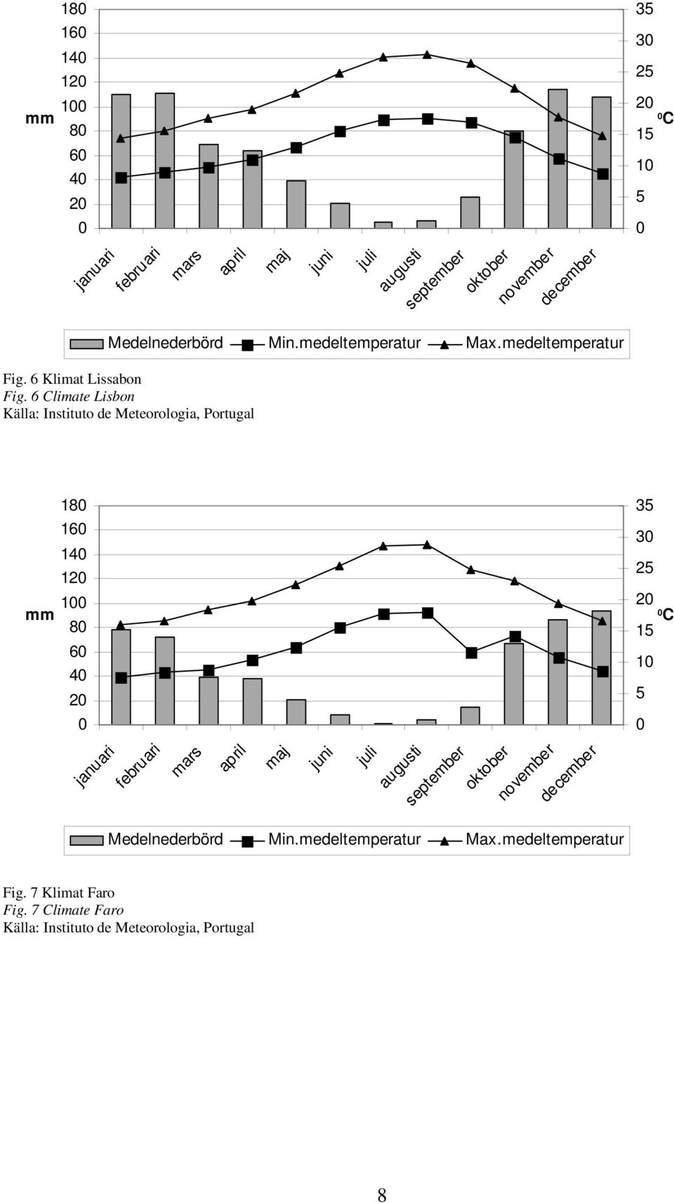 6 Climate Lisbon Källa: Instituto de Meteorologia, Portugal  Medelnederbörd Min.medeltemperatur Max.medeltemperatur Fig.