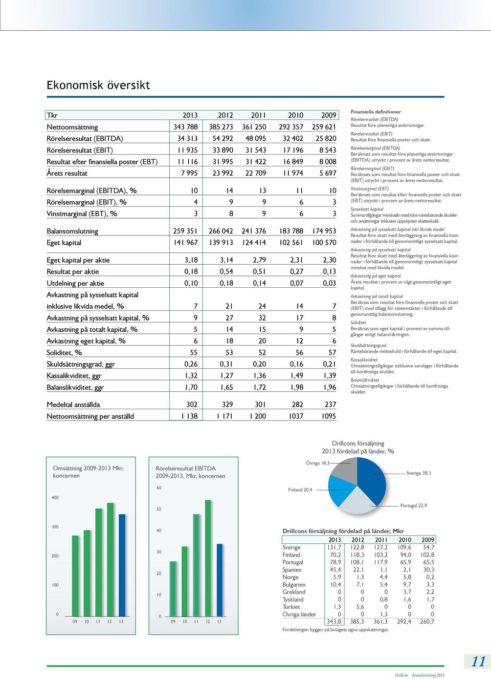 Rörelsemarginal (EBIT), % 4 9 9 6 3 Vinstmarginal (EBT), % 3 8 9 6 3 Balansomslutning 259 351 266 042 241 376 183 788 174 953 Eget kapital 141 967 139 913 124 414 102 561 100 570 Eget kapital per