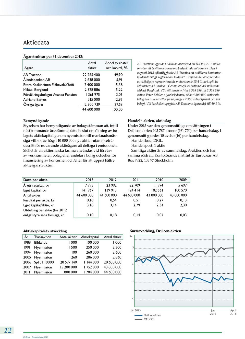 i Drillcon överskred 30 % i juli 2013 vilket innebar att bestämmelserna om budplikt aktualiserades.