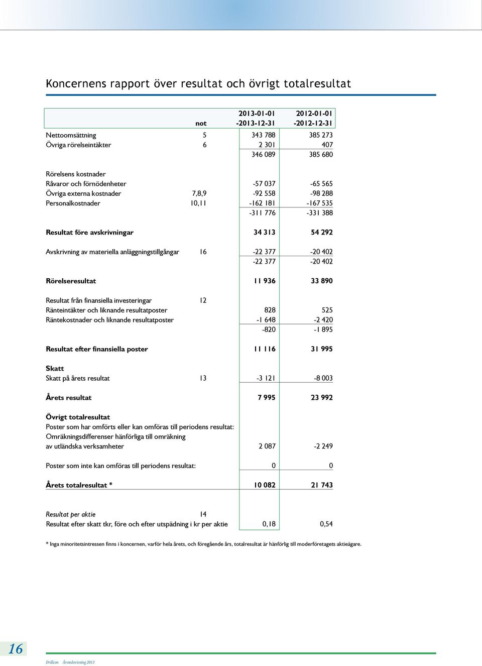 292 Avskrivning av materiella anläggningstillgångar 16-22 377-20 402-22 377-20 402 Rörelseresultat 11 936 33 890 Resultat från finansiella investeringar 12 Ränteintäkter och liknande resultatposter