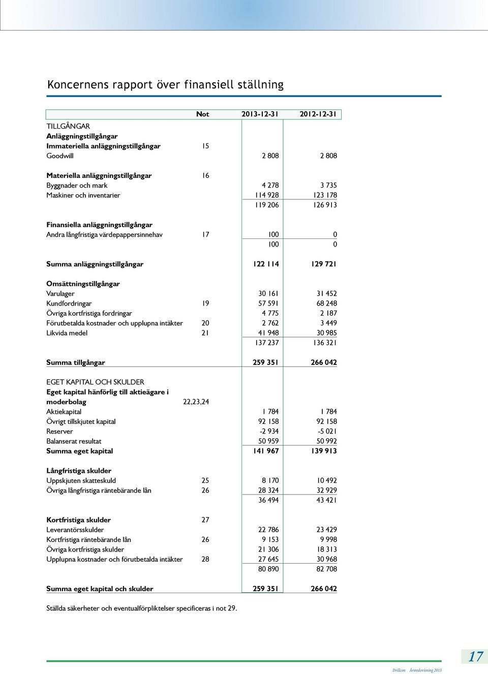 anläggningstillgångar 122 114 129 721 Omsättningstillgångar Varulager 30 161 31 452 Kundfordringar 19 57 591 68 248 Övriga kortfristiga fordringar 4 775 2 187 Förutbetalda kostnader och upplupna