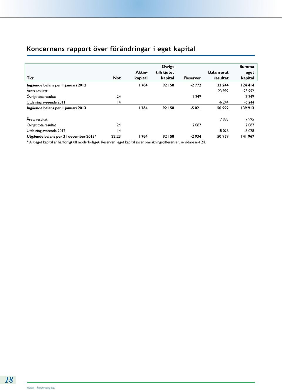 januari 2013 1 784 92 158-5 021 50 992 139 913 Årets resultat 7 995 7 995 Övrigt totalresultat 24 2 087 2 087 Utdelning avseende 2012 14-8 028-8 028 Utgående balans per 31