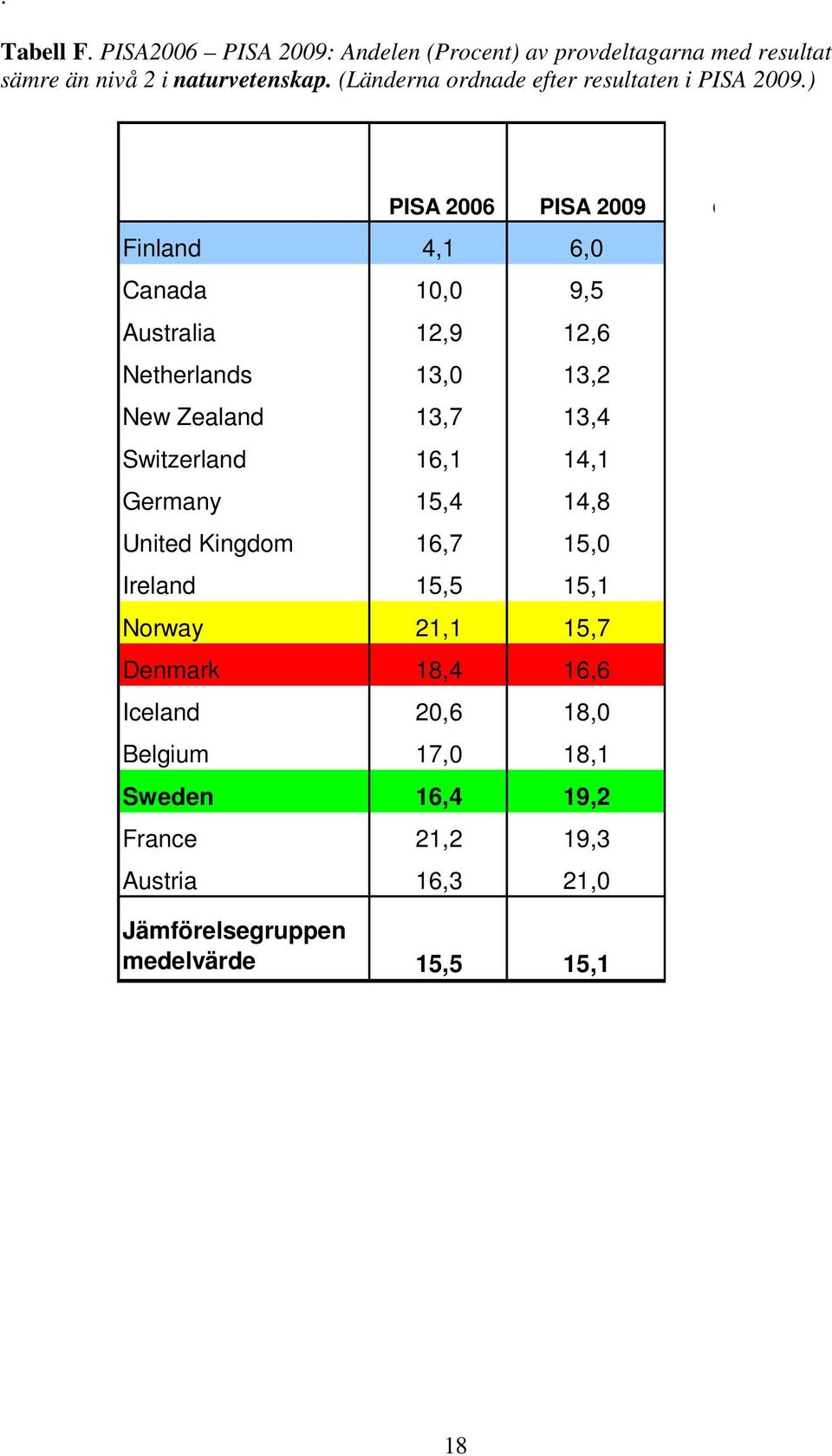 ) PISA 2006 PISA 2009 Finland 4,1 6,0 Canada 10,0 9,5 Australia 12,9 12,6 Netherlands 13,0 13,2 New Zealand 13,7 13,4 Switzerland 16,1