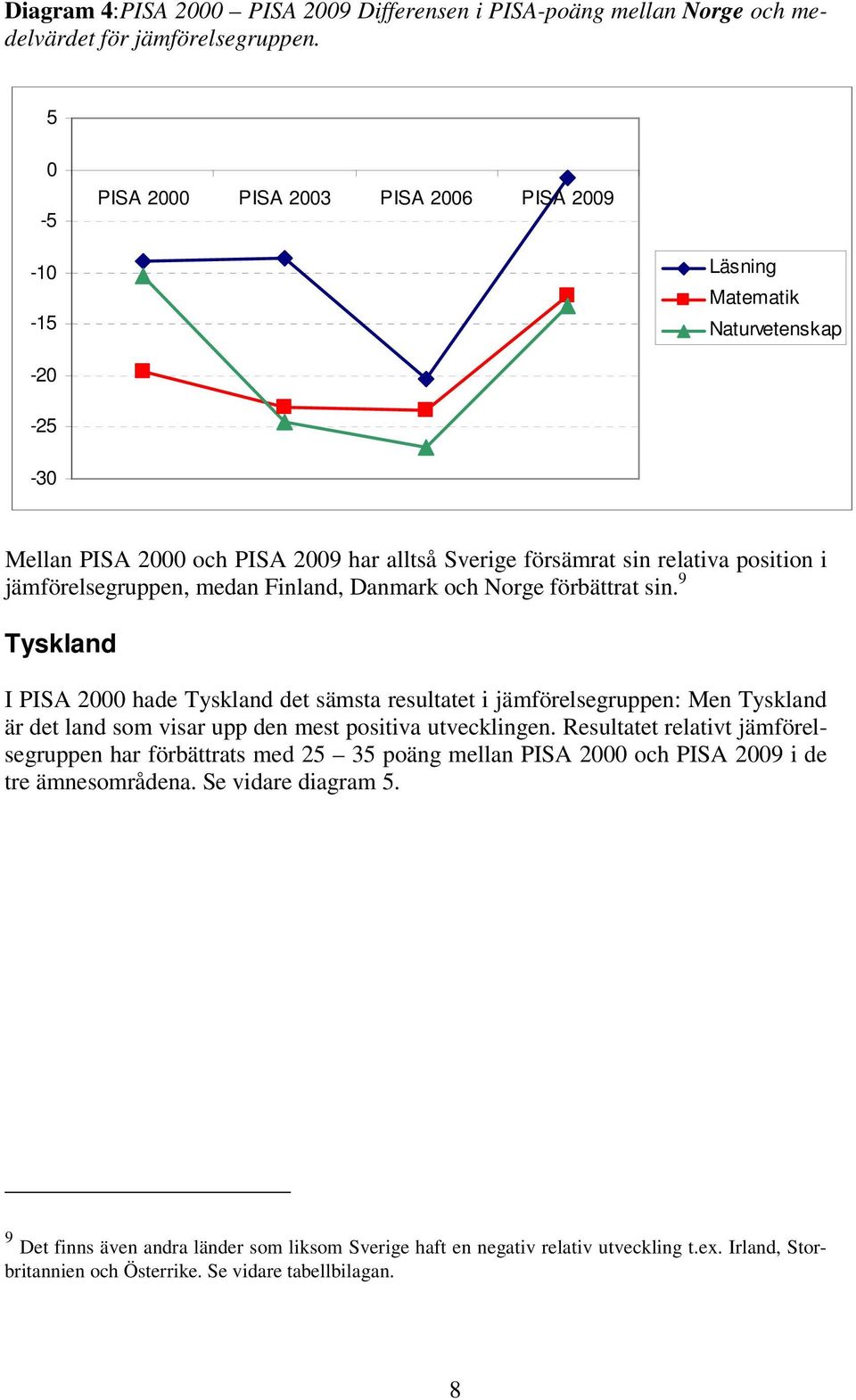 medan Finland, Danmark och Norge förbättrat sin. 9 Tyskland I PISA 2000 hade Tyskland det sämsta resultatet i jämförelsegruppen: Men Tyskland är det land som visar upp den mest positiva utvecklingen.