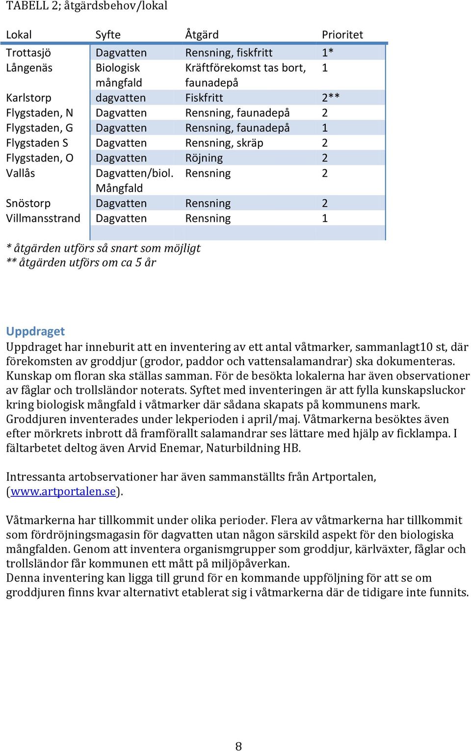 Rensning 2 Mångfald Snöstorp Dagvatten Rensning 2 Villmansstrand Dagvatten Rensning 1 * åtgärden utförs så snart som möjligt ** åtgärden utförs om ca 5 år Uppdraget Uppdraget har inneburit att en