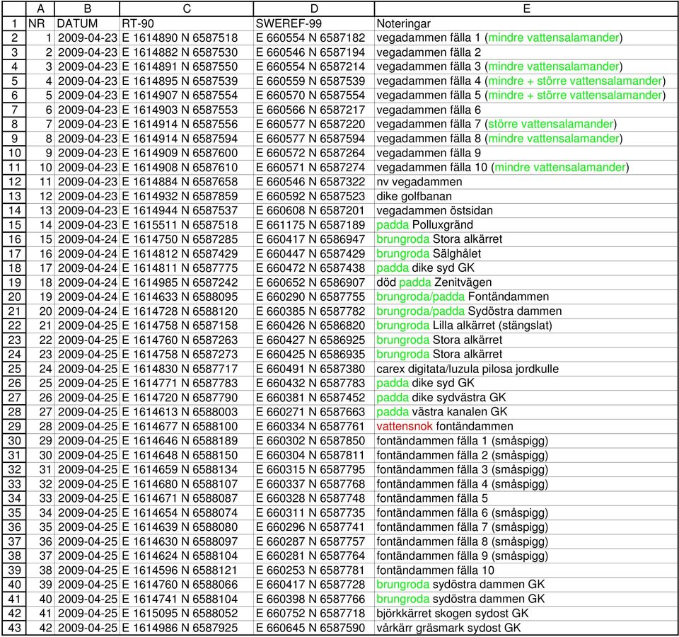 fälla 3 (mindre vattensalamander) 4 2009-04-23 E 1614895 N 6587539 E 660559 N 6587539 vegadammen fälla 4 (mindre + större vattensalamander) 5 2009-04-23 E 1614907 N 6587554 E 660570 N 6587554