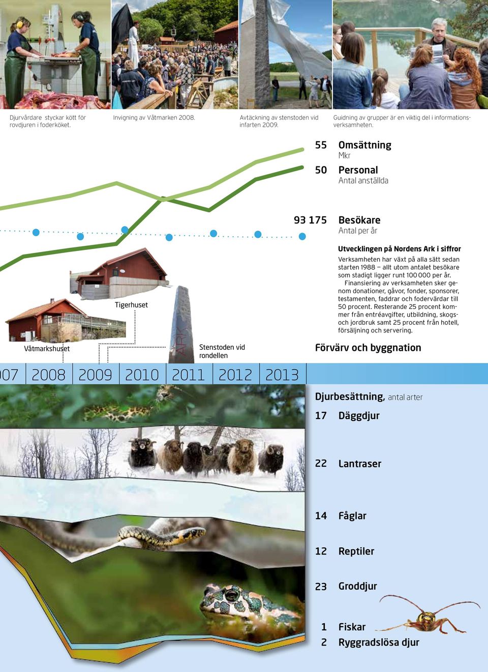 besökare som stadigt ligger runt 100 000 per år. Finansiering av verksamheten sker genom donationer, gåvor, fonder, sponsorer, testamenten, faddrar och fodervärdar till 50 procent.