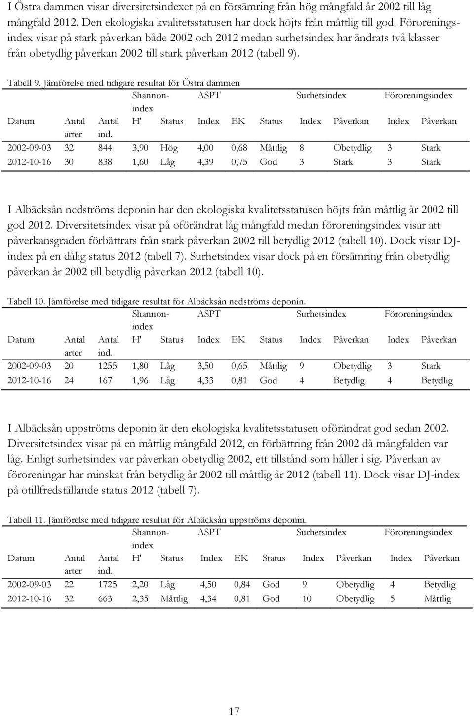 Jämförelse med tidigare resultat för Östra dammen Shannon- ASPT Surhetsindex Föroreningsindex index Datum Antal Antal H' Status Index EK Status Index Påverkan Index Påverkan arter ind.