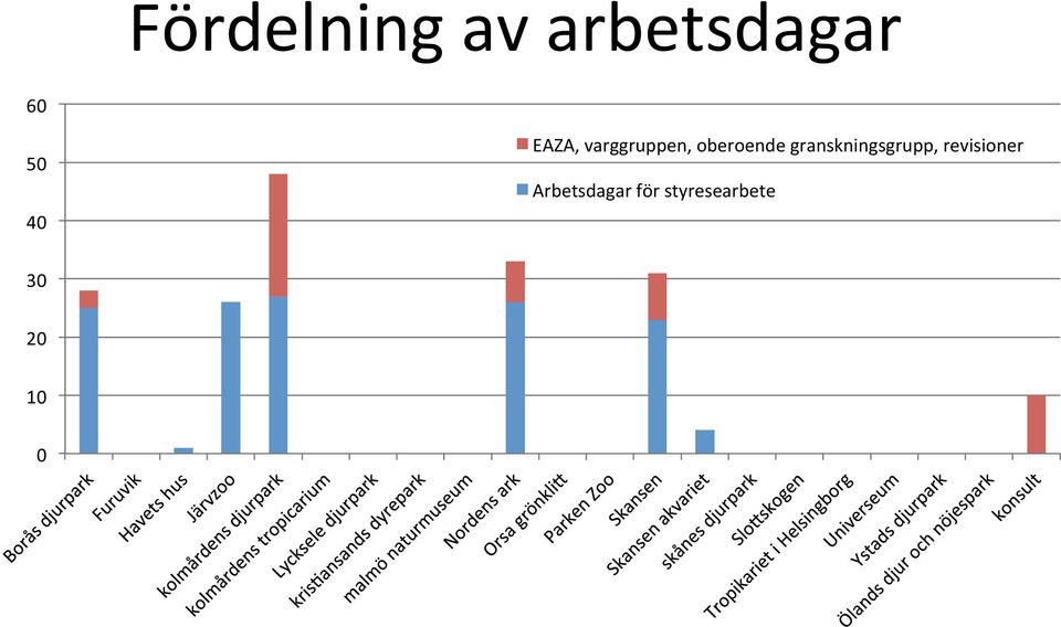 granskningsgrupp, revisioner