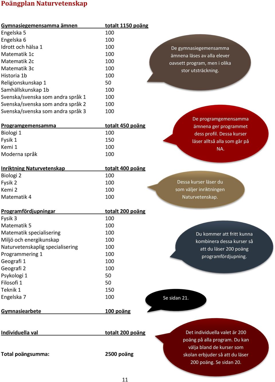 Biologi 1 100 Fysik 1 150 Kemi 1 100 Moderna språk 100 Inriktning Naturvetenskap totalt 400 poäng Biologi 2 100 Fysik 2 100 Kemi 2 100 Matematik 4 100 De gymnasiegemensamma ämnena läses av alla