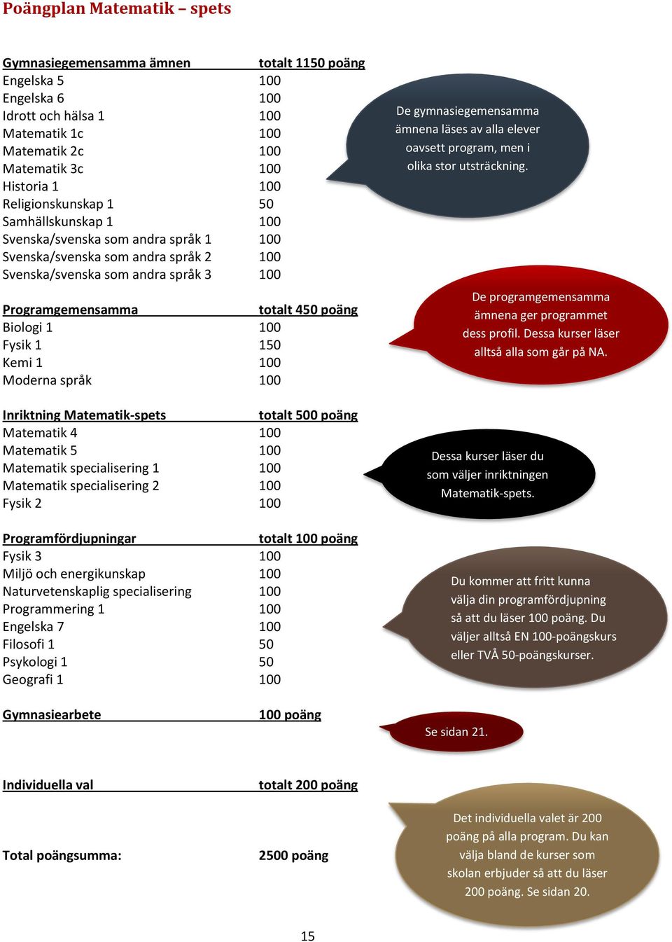 Biologi 1 100 Fysik 1 150 Kemi 1 100 Moderna språk 100 Inriktning Matematik-spets totalt 500 poäng Matematik 4 100 Matematik 5 100 Matematik specialisering 1 100 Matematik specialisering 2 100 Fysik