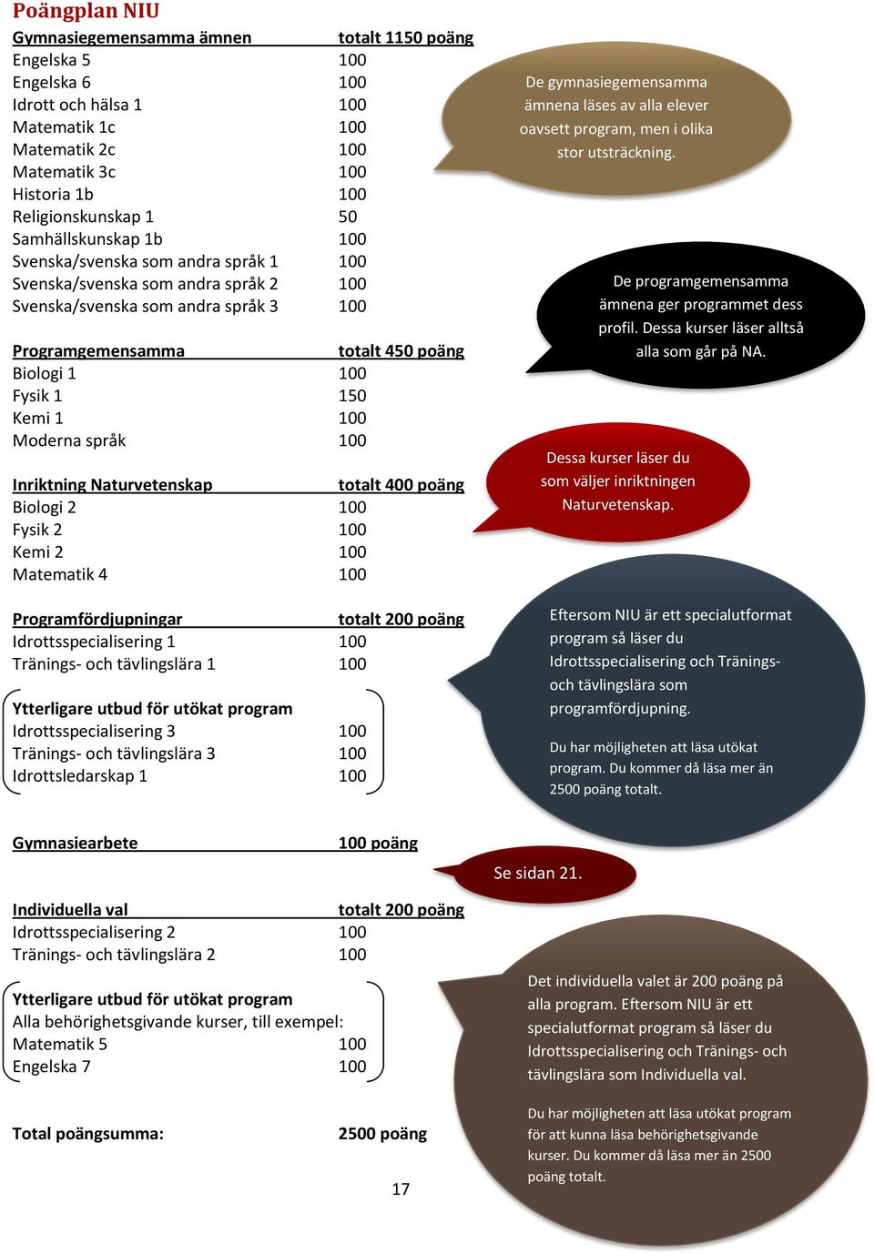 Kemi 1 100 Moderna språk 100 Inriktning Naturvetenskap totalt 400 poäng Biologi 2 100 Fysik 2 100 Kemi 2 100 Matematik 4 100 Programfördjupningar totalt 200 poäng Idrottsspecialisering 1 100