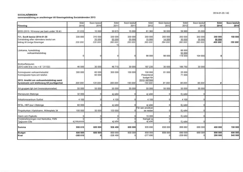 330 000 350 000 350 000 350 000 350 000 350 000 150 000 Extrabidrag efter nämndens beslut om 20 000 50 000 20 000 15 000 14 000 30000 30 000 50 000 bidrag till övriga föreningar 330 000 330 000 380