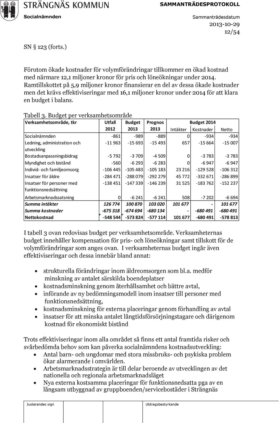 Budget per verksamhetsområde Verksamhetsområde, tkr Utfall Budget Prognos Budget 2014 2012 2013 2013 Intäkter Kostnader Netto -861-989 -889 0-934 -934 Ledning, administration och -11 963-15 693-15