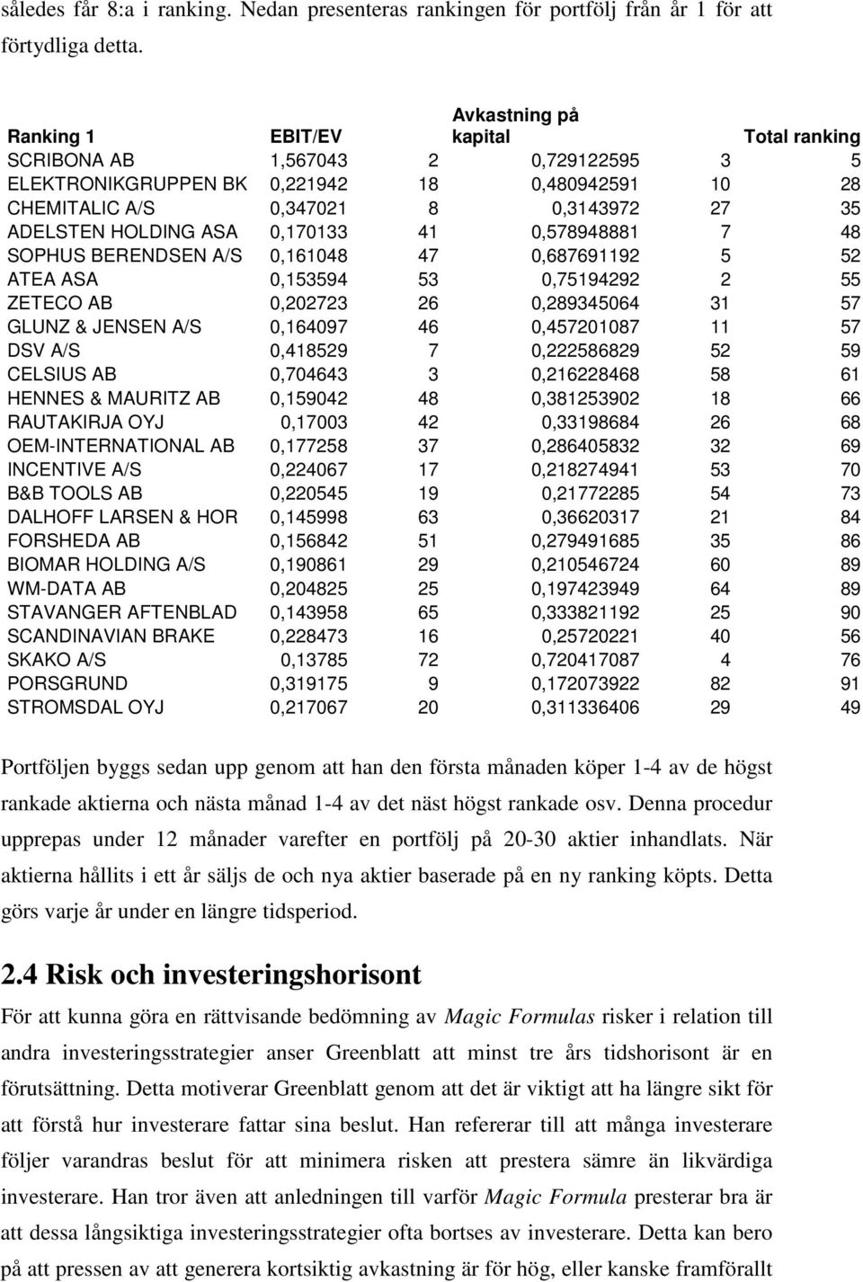 HOLDING ASA 0,170133 41 0,578948881 7 48 SOPHUS BERENDSEN A/S 0,161048 47 0,687691192 5 52 ATEA ASA 0,153594 53 0,75194292 2 55 ZETECO AB 0,202723 26 0,289345064 31 57 GLUNZ & JENSEN A/S 0,164097 46