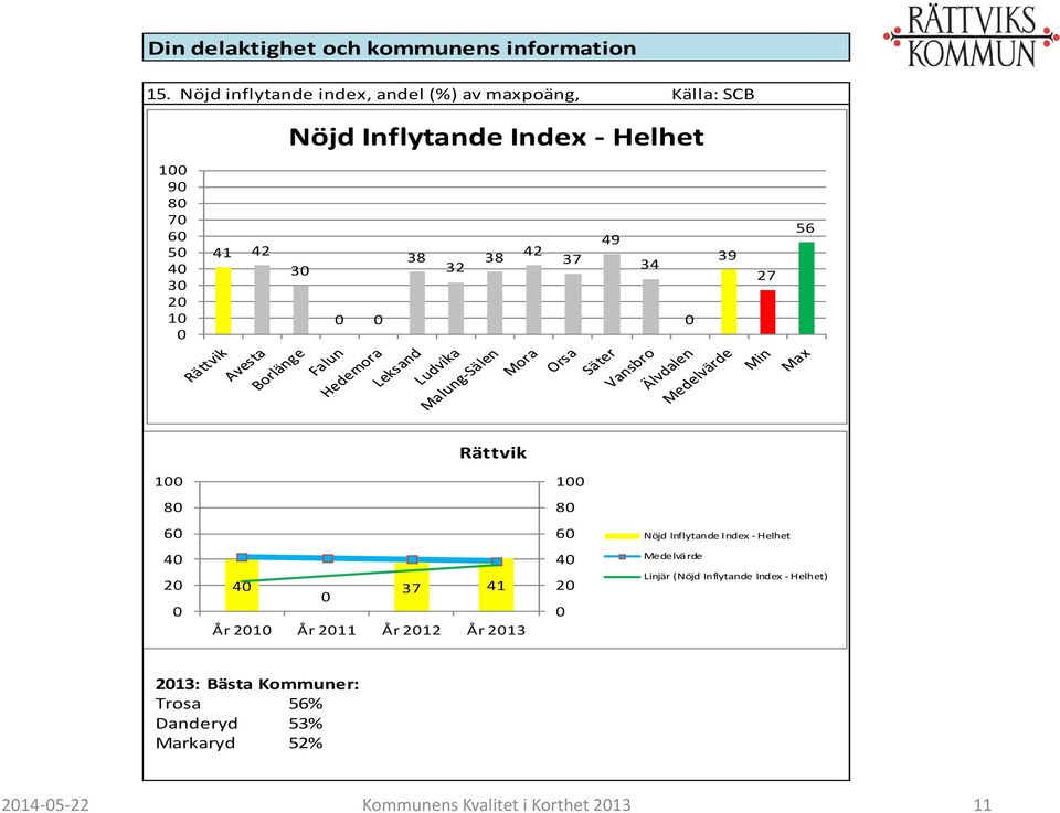 2 1 41 42 3 38 32 38 42 37 49 34 39 27 56 1 1 8 8 6 6 Nöjd Inflytande Index - Helhet 4 2 4 37 41 År 21