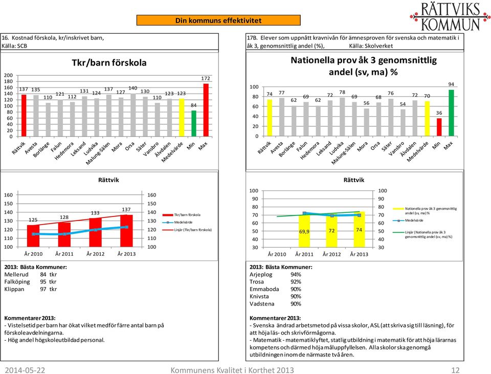 14 13 11 123 123 84 172 1 8 6 4 2 74 77 Nationella prov åk 3 genomsnittlig andel (sv, ma) % 62 69 62 72 78 69 56 68 76 54 72 7 36 94 16 14 13 12 11 1 137 133 125 128 År 21 År 211 År 212 År 213 16 14