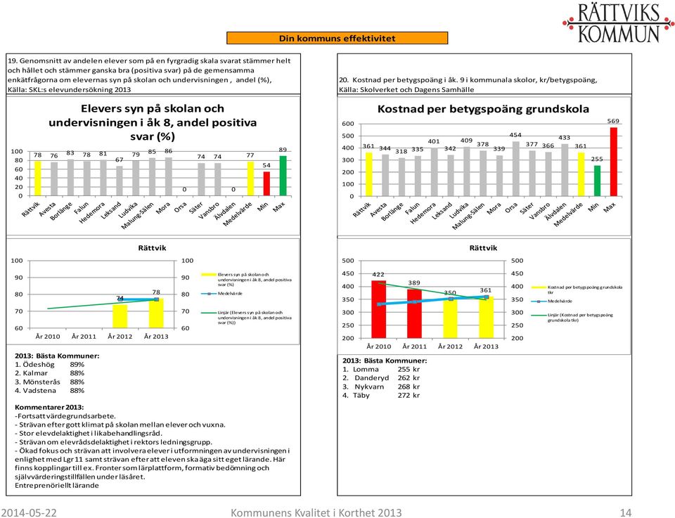 undervisningen, andel (%), Källa: SKL:s elevundersökning 213 1 8 6 4 2 78 76 Elevers syn på skolan och undervisningen i åk 8, andel positiva svar (%) 83 78 81 67 79 85 86 74 74 77 54 89 2.