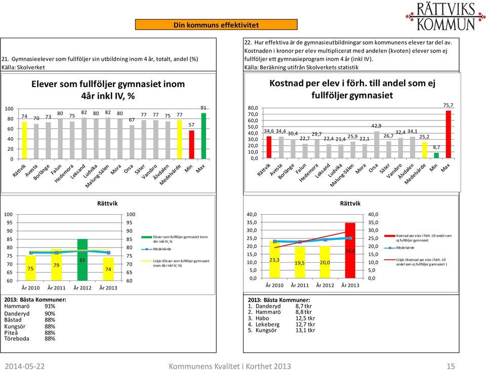 Källa: Beräkning utifrån Skolverkets statistik Elever som fullföljer gymnasiet inom 4år inkl IV, % Kostnad per elev i förh.