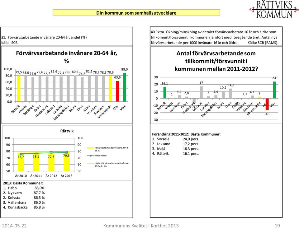 Ökning/minskning av antalet förvärvsarbetare 16 år och äldre som tillkommit/försvunnit i kommunen jämfört med föregående året. Antal nya förvärvsarbetande per 1 invånare 16 år och äldre.