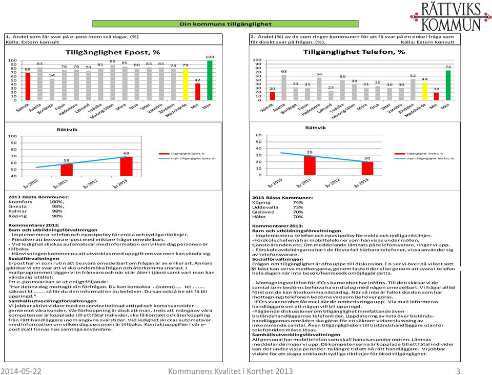 (%), Källa: Extern konsult 1 9 8 7 6 5 4 3 2 1 69 83 54 Tillgänglighet Epost, % 76 76 74 81 89 85 8 83 83 78 79 42 1 1 9 8 7 6 5 4 3 2 1 2 63 32 31 Tillgänglighet Telefon, % 56 23 5 39 31 35 3 3 52