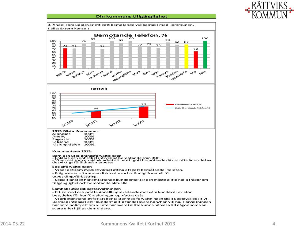 64 73 Bemötande Telefon, % Linjär (Bemötande Telefon, %) 213 Bästa Kommuner: Allingsås 1% Aneby 1% Fagersta 1% Leksand 1% Malung-Sälen 1% Kommentarer 213: Barn och utbildningsförvaltningen - Enklare