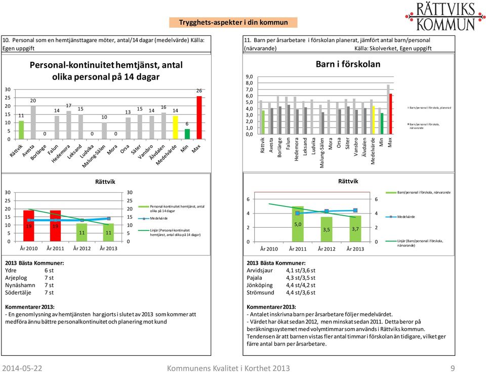 Barn per årsarbetare i förskolan planerat, jämfört antal barn/personal (närvarande) Källa: Skolverket, Egen uppgift 9, 8, 7, 6, 5, 4, 3, 2, 1,, Avesta Borlänge Falun Hedemora Leksand Ludvika Barn i