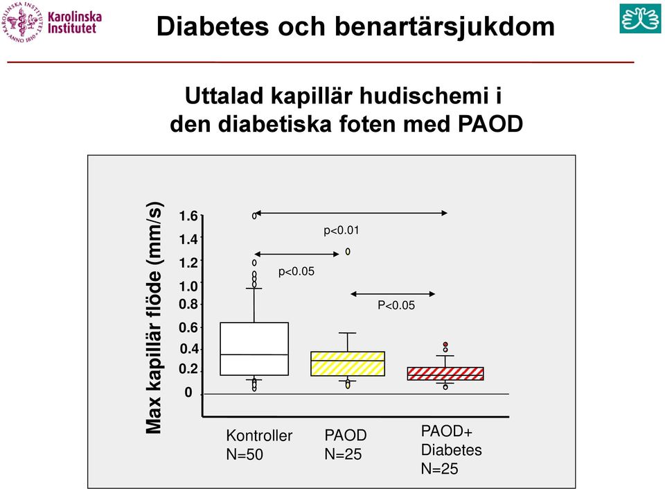 diabetiska foten med PAOD 1.6 1.4 p<0.01 1.2 1.0 0.