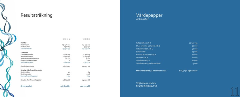 921-364 -4 827 424 142 122 192 Ratos AB, A och B 27 341 793 SCA, Svenska Cellulosa AB, B 90 000 Industrivärden AB, C 40 000 Sandvik AB 25 000 Hennes & Mauritz AB, B 20 000 Skanska AB, B 20 000