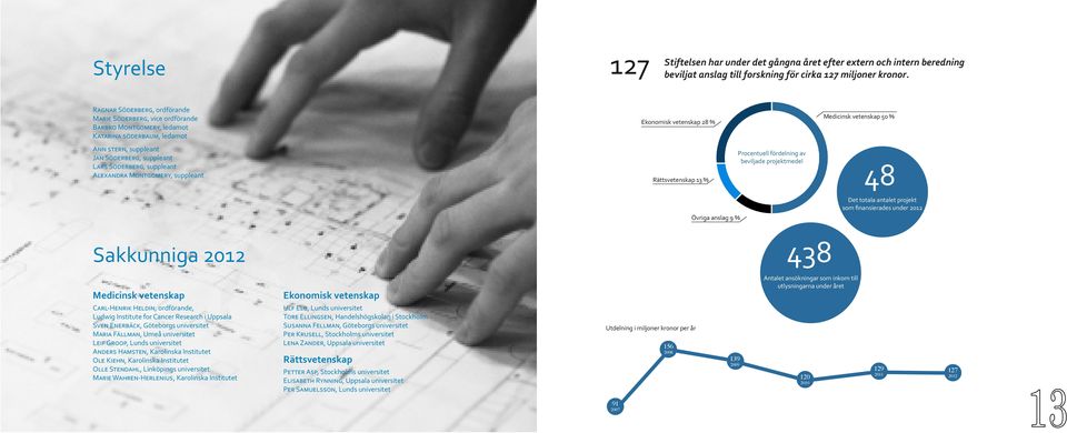 Söderberg, suppleant Lars Söderberg, suppleant Alexandra Montgomery, suppleant Rättsvetenskap 13 % Procentuell fördelning av beviljade projektmedel 48 Övriga anslag 9 % Det totala antalet projekt som