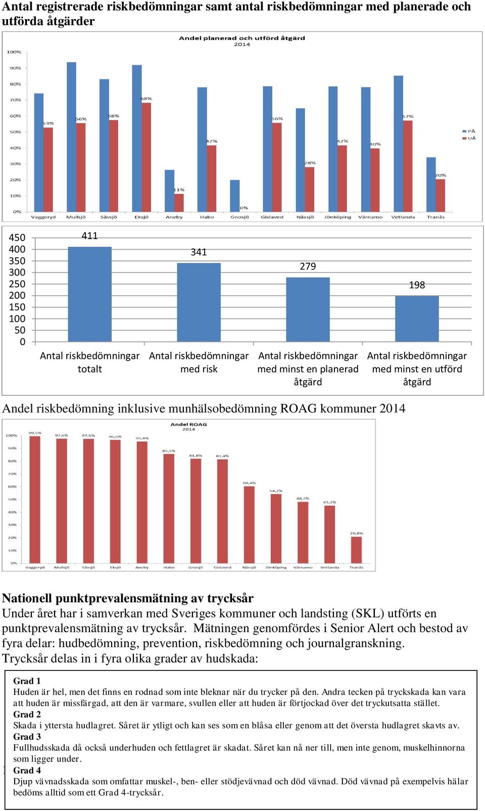 punktprevalensmätning av trycksår Under året har i samverkan med Sveriges kommuner och landsting (SKL) utförts en punktprevalensmätning av trycksår.