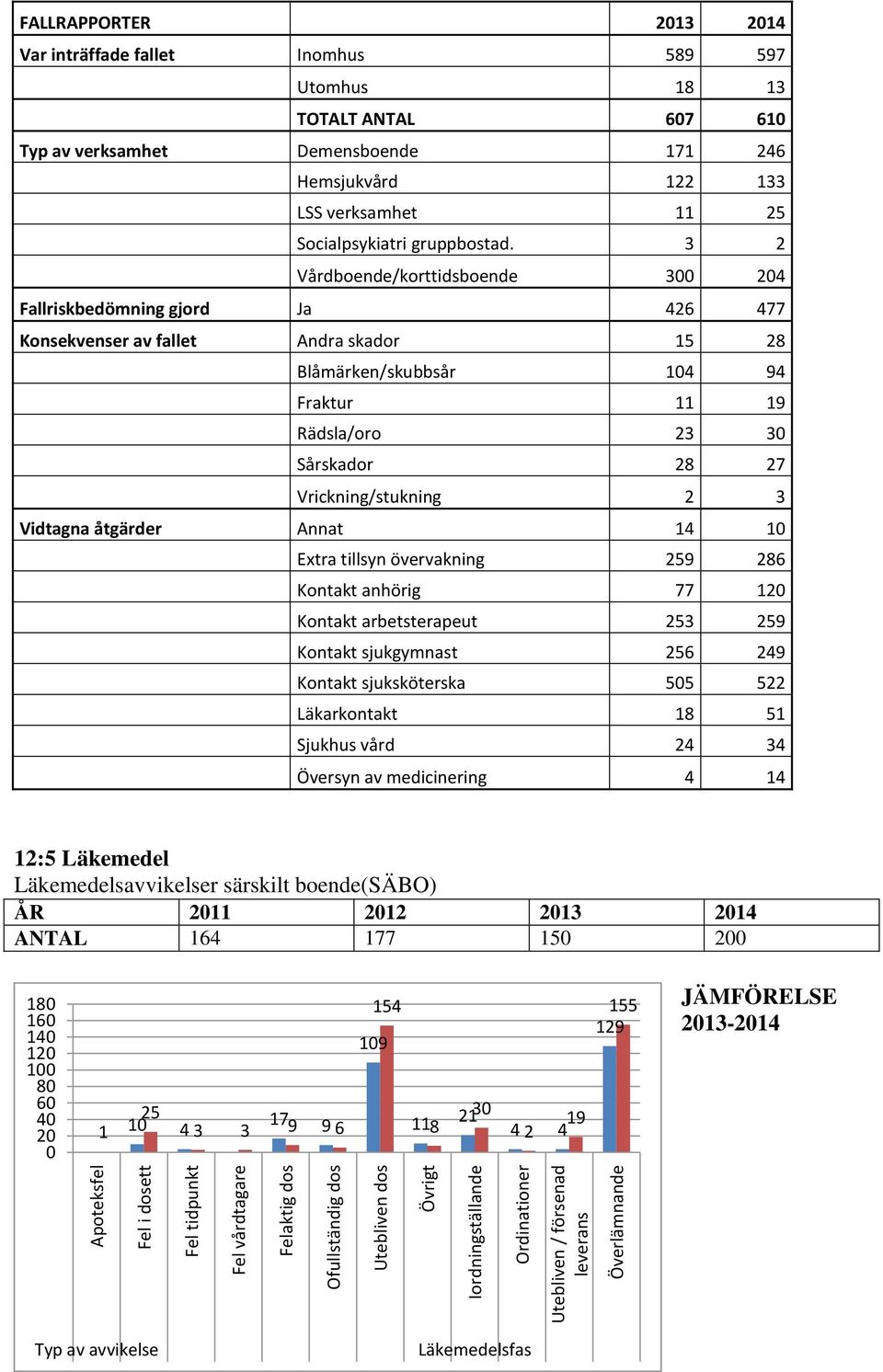 3 2 Vårdboende/korttidsboende 300 204 Fallriskbedömning gjord Ja 426 477 Konsekvenser av fallet Andra skador 15 28 Blåmärken/skubbsår 104 94 Fraktur 11 19 Rädsla/oro 23 30 Sårskador 28 27