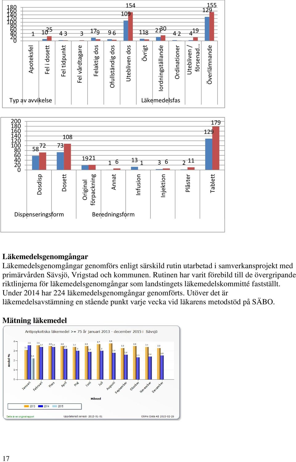 40 20 0 72 58 108 73 1921 1 6 13 1 3 6 2 11 179 129 Dispenseringsform Beredningsform Läkemedelsgenomgångar Läkemedelsgenomgångar genomförs enligt särskild rutin utarbetad i samverkansprojekt med