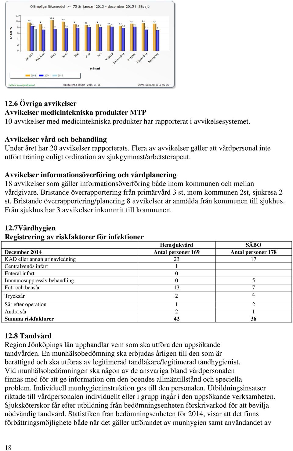 Avvikelser informationsöverföring och vårdplanering 18 avvikelser som gäller informationsöverföring både inom kommunen och mellan vårdgivare.