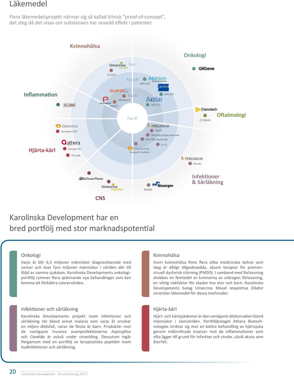 dermatit DPK-060 extern otit LL-37 Sevuparin malaria PXL181 Infektioner & Sårläkning CNS BSG005 Karolinska Development har en bred portfölj med stor marknadspotential Onkologi Varje år blir 6,5