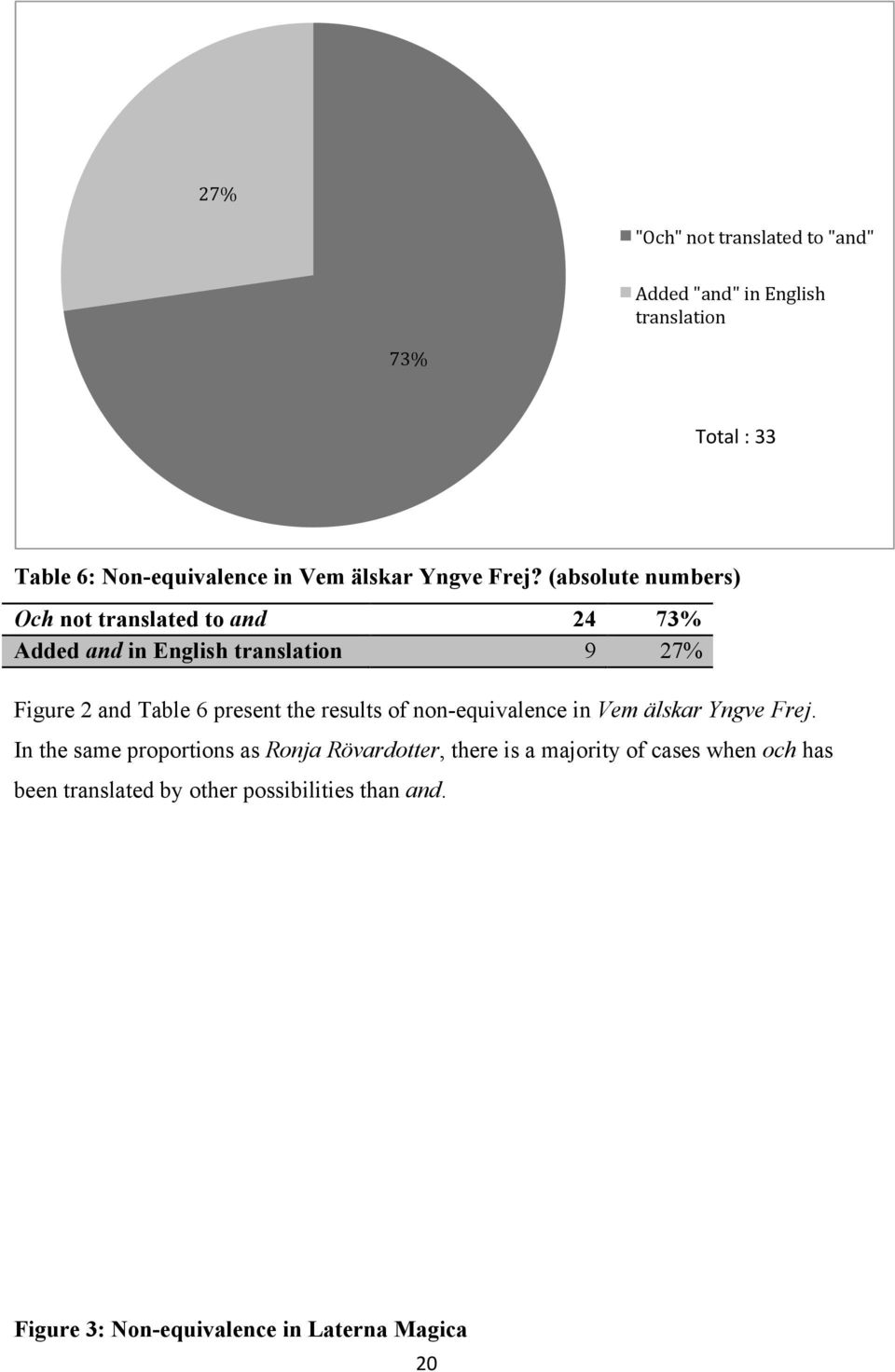 (absolute numbers) Och not translated to and 24 73% Added and in English translation 9 27% Figure 2 and Table 6 present the