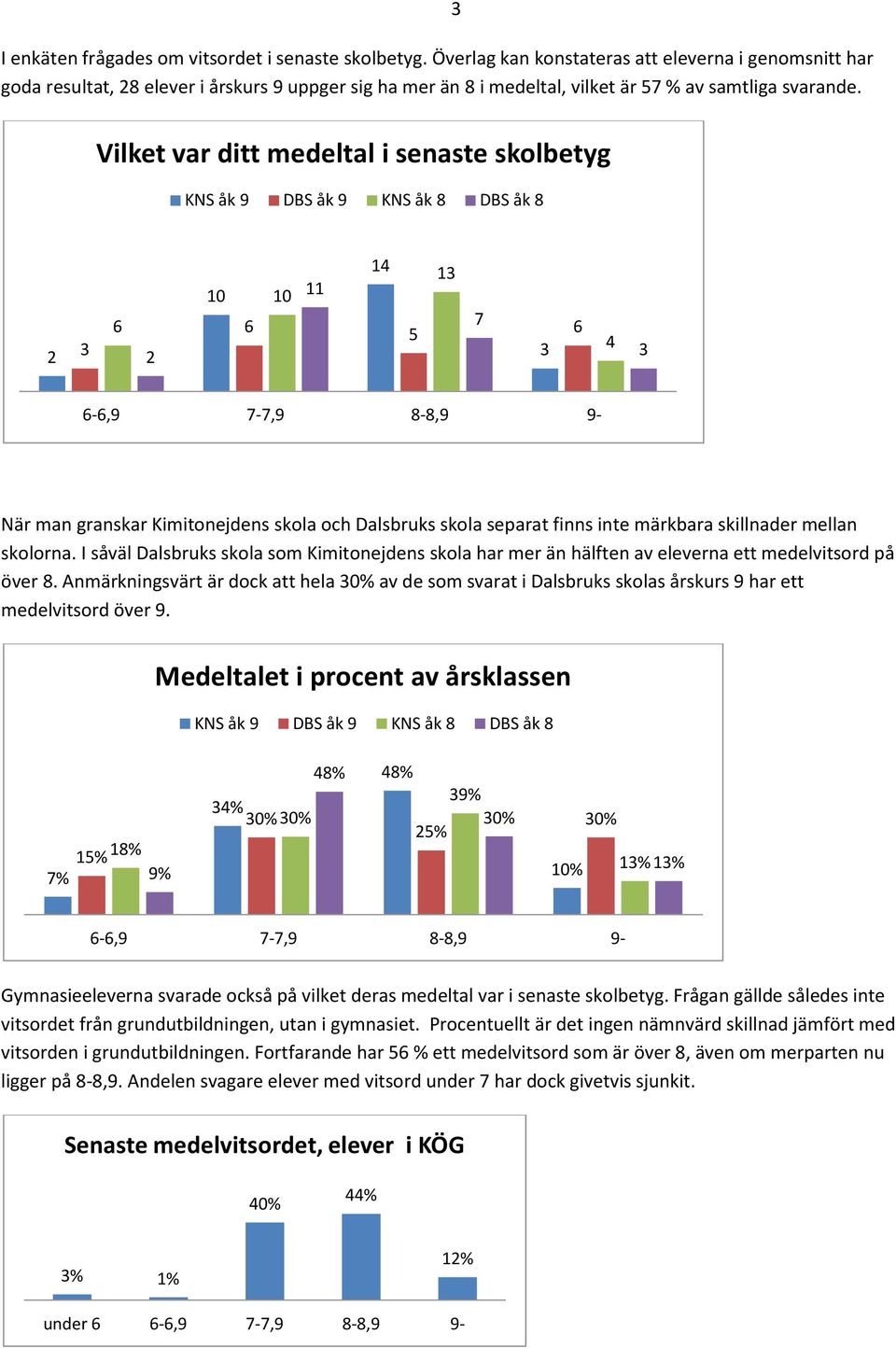 Vilket var ditt medeltal i senaste skolbetyg KNS åk 9 DBS åk 9 KNS åk 8 DBS åk 8 10 10 11 1 5 1 7 -,9 7-7,9 8-8,9 9- När man granskar Kimitonejdens skola och Dalsbruks skola separat finns inte