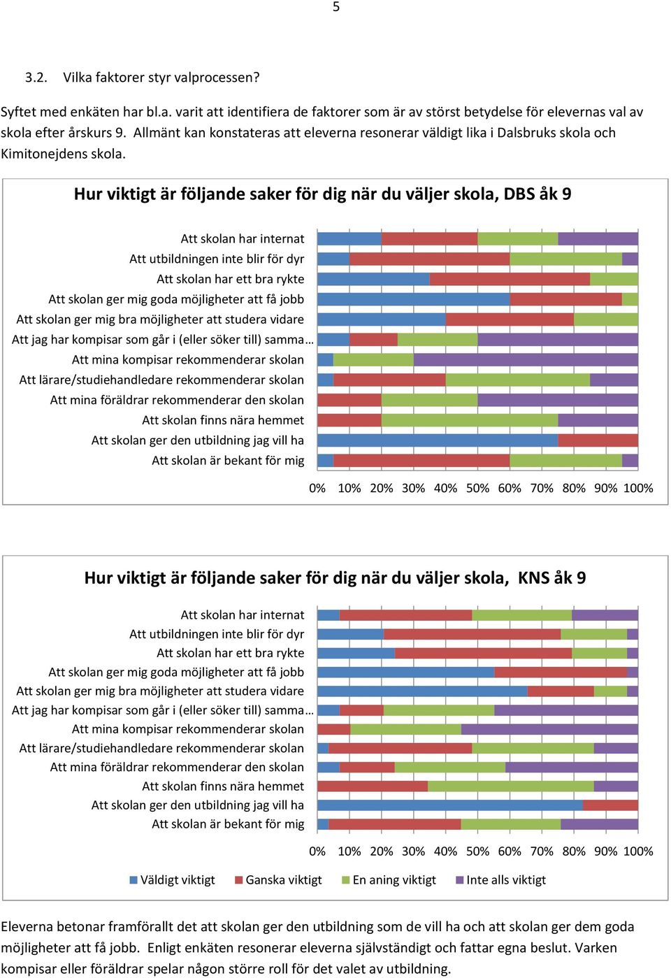 Hur viktigt är följande saker för dig när du väljer skola, DBS åk 9 Att skolan har internat Att utbildningen inte blir för dyr Att skolan har ett bra rykte Att skolan ger mig goda möjligheter att få